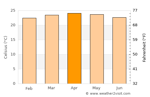 San Salvador average temperature in April
