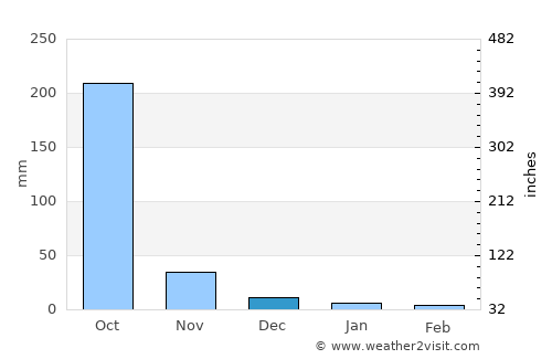 San Salvador average rain in December