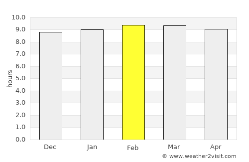 San Salvador average rain in February