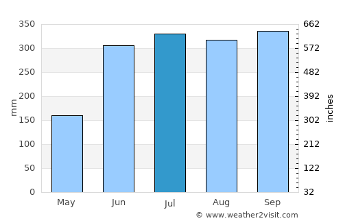 San Salvador average rain in July