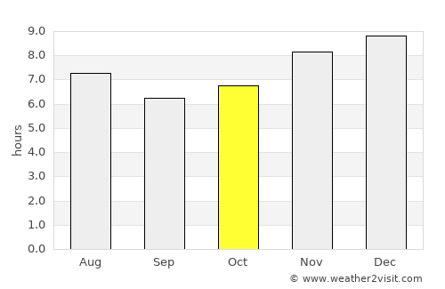 San Salvador average rain in October