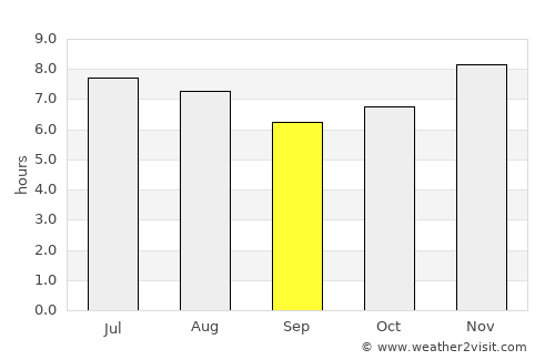San Salvador average rain in September