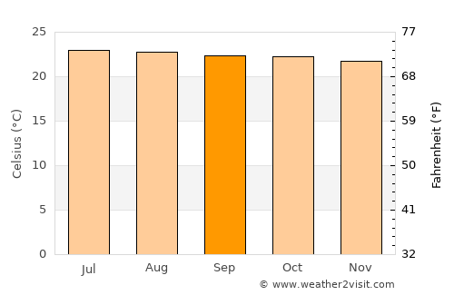 San Salvador average temperature in September