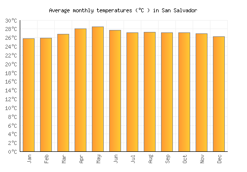 San Salvador average temperature chart (Celsius)