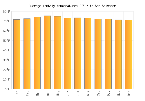 San Salvador average temperature chart (Fahrenheit)