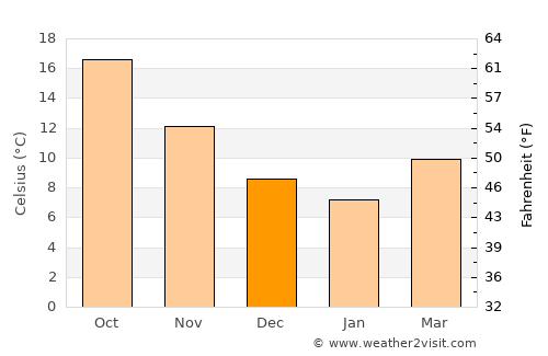 San Salvo average temperature in December