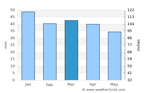 San Salvo average rain in March