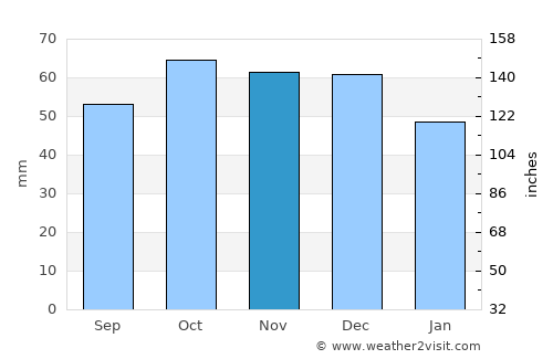 San Salvo average rain in November