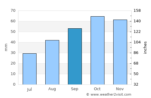 San Salvo average rain in September