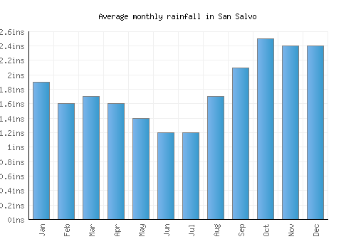 San Salvo monthly rainfall chart (inches)
