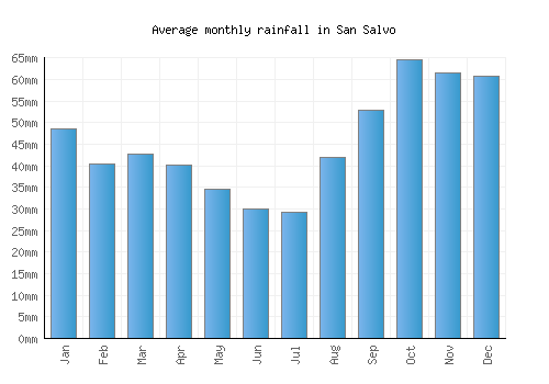 San Salvo monthly rainfall chart (mm)