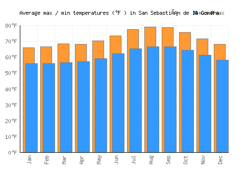 San Sebastián de la Gomera average minimum / maximum temperatures (Fahrenheit)