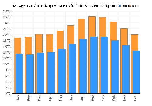 San Sebastián de la Gomera average minimum / maximum temperatures (Celsius)