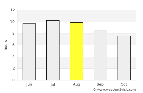 San Sebastián de la Gomera average rain in August
