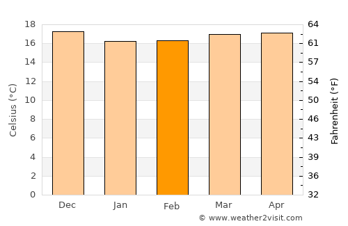 San Sebastián de la Gomera average temperature in February