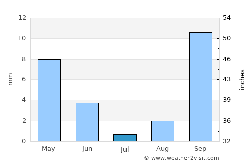San Sebastián de la Gomera average rain in July