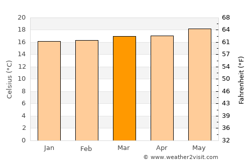 San Sebastián de la Gomera average temperature in March