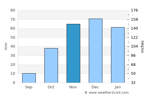 San Sebastián de la Gomera average rain in November