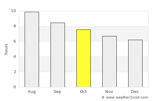 San Sebastián de la Gomera average rain in October