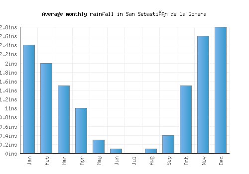 San Sebastián de la Gomera monthly rainfall chart (inches)
