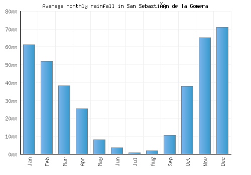 San Sebastián de la Gomera monthly rainfall chart (mm)