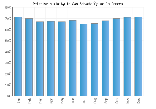 San Sebastián de la Gomera relative humidity averages