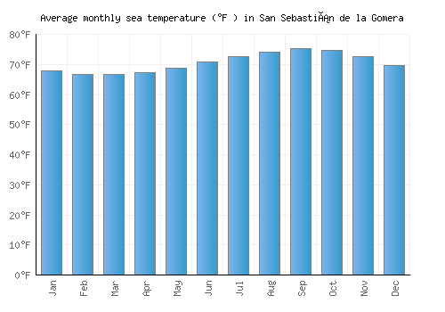 San Sebastián de la Gomera average sea temperature chart (Fahrenheit)