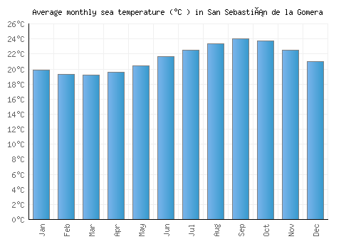 San Sebastián de la Gomera average sea temperature chart (Celsius)
