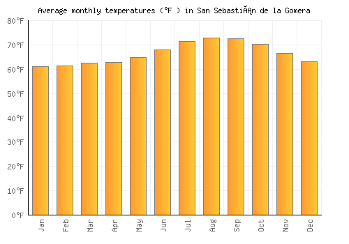 San Sebastián de la Gomera average temperature chart (Fahrenheit)