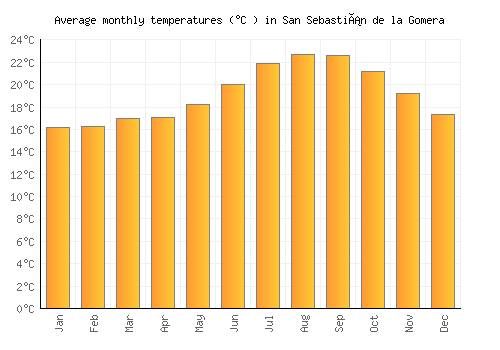 San Sebastián de la Gomera average temperature chart (Celsius)