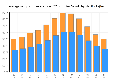 San Sebastián de los Reyes average minimum / maximum temperatures (Fahrenheit)