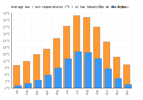 San Sebastián de los Reyes average minimum / maximum temperatures (Celsius)