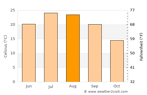 San Sebastián de los Reyes average temperature in August