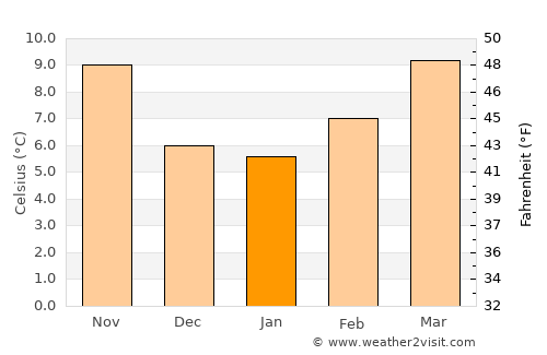 San Sebastián de los Reyes average temperature in January