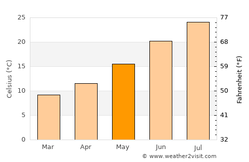 San Sebastián de los Reyes average temperature in May