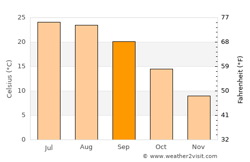 San Sebastián de los Reyes average temperature in September