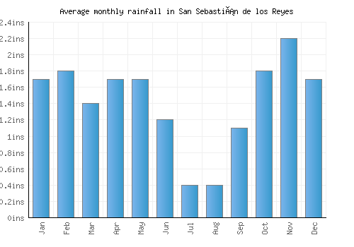 San Sebastián de los Reyes monthly rainfall chart (inches)