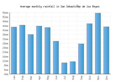 San Sebastián de los Reyes monthly rainfall chart (mm)