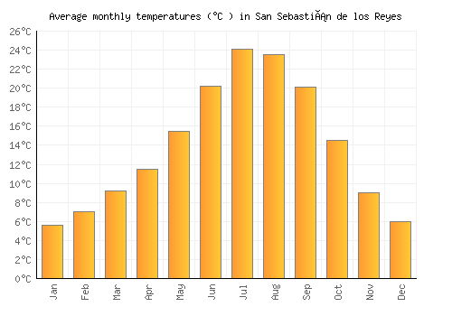San Sebastián de los Reyes average temperature chart (Celsius)