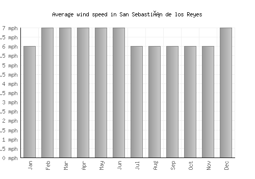 San Sebastián de los Reyes average winspeed by month (mph)