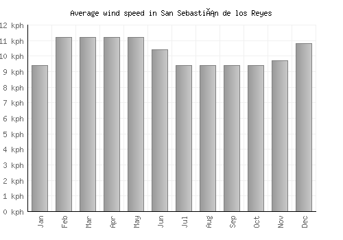 San Sebastián de los Reyes average winspeed by month (km/h)