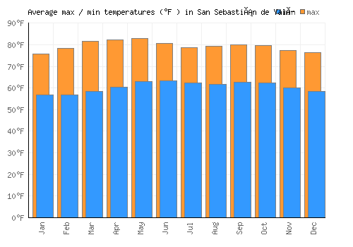 San Sebastián de Yalí average minimum / maximum temperatures (Fahrenheit)