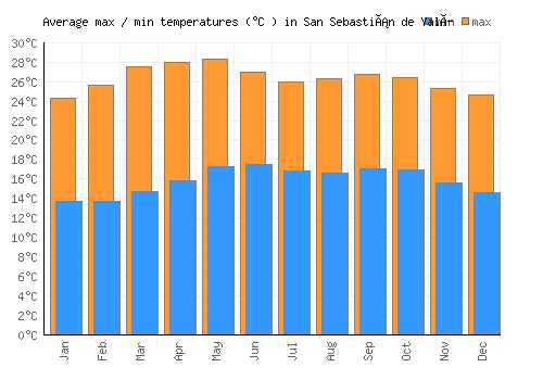 San Sebastián de Yalí average minimum / maximum temperatures (Celsius)