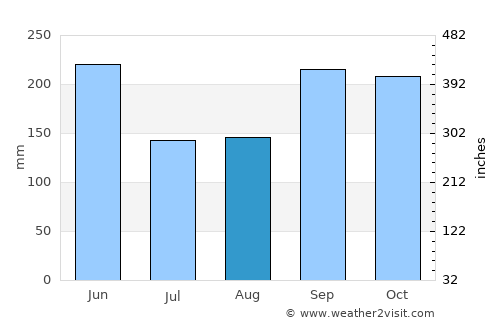 San Sebastián de Yalí average rain in August