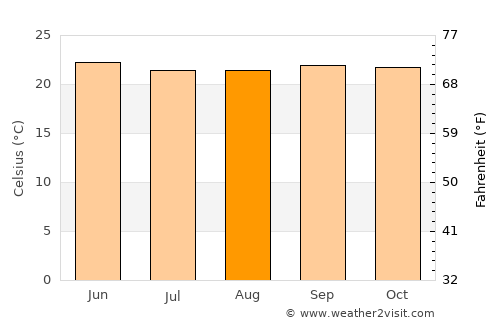 San Sebastián de Yalí average temperature in August