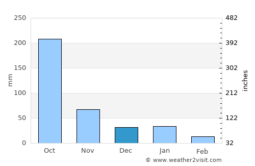 San Sebastián de Yalí average rain in December