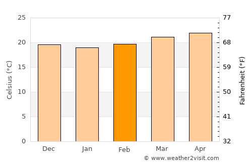 San Sebastián de Yalí average temperature in February