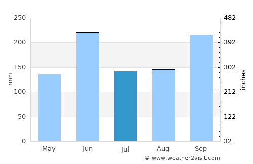 San Sebastián de Yalí average rain in July