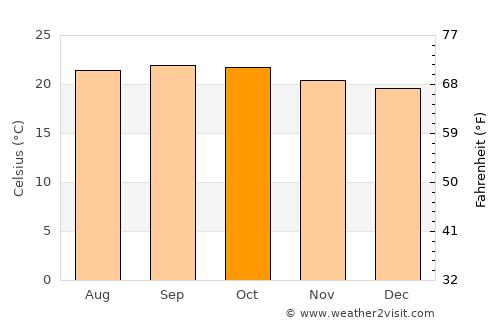 San Sebastián de Yalí average temperature in October