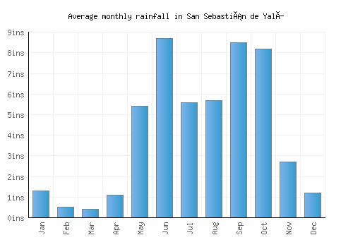 San Sebastián de Yalí monthly rainfall chart (inches)